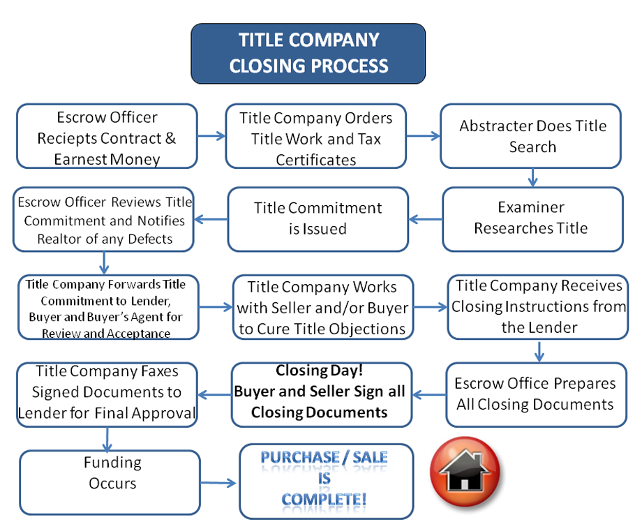 Title Company Closing Process